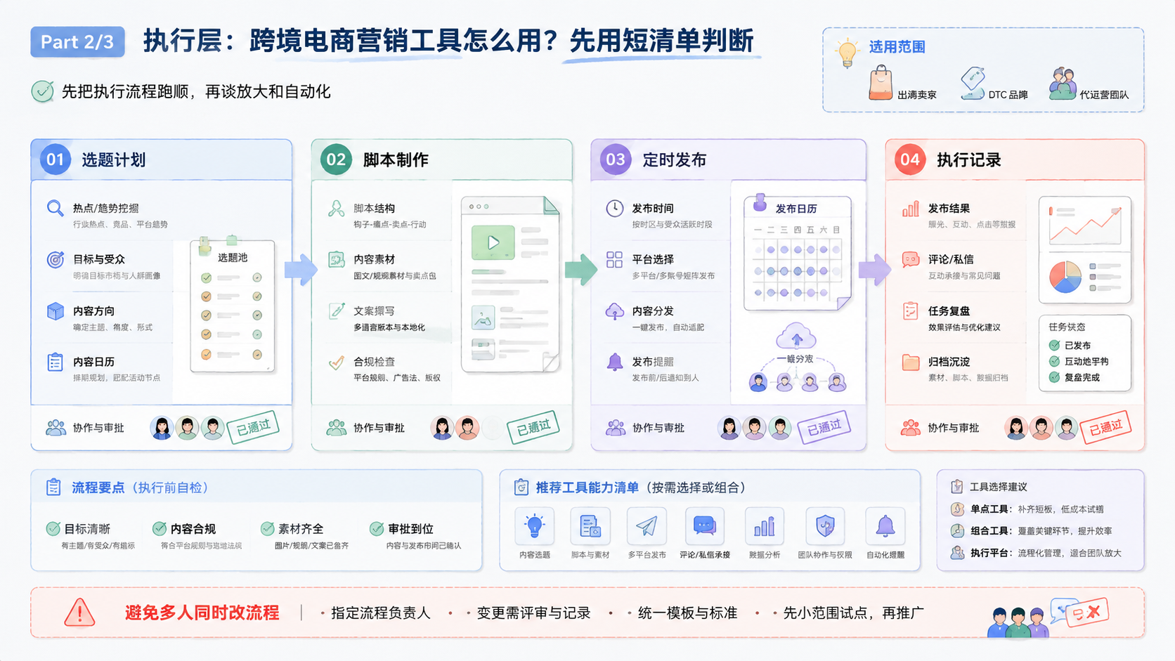 Part 2 explanatory illustration showing 跨境电商营销工具 先用短清单判断