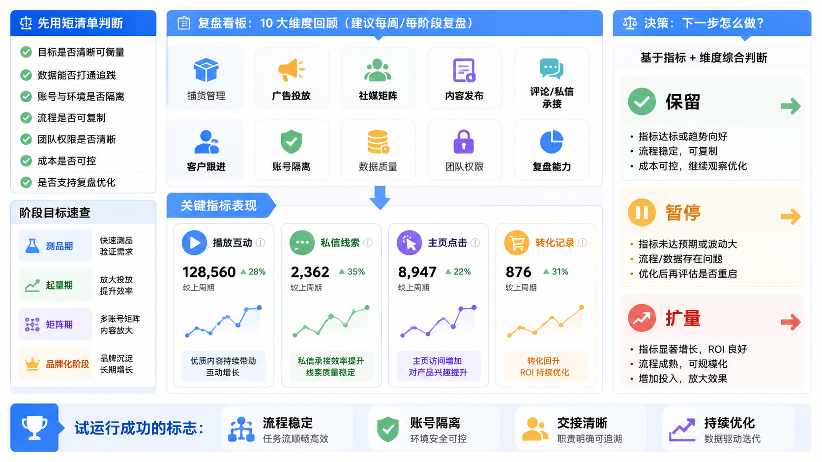 Part 3 explanatory illustration showing 跨境电商营销工具 先用短清单判断