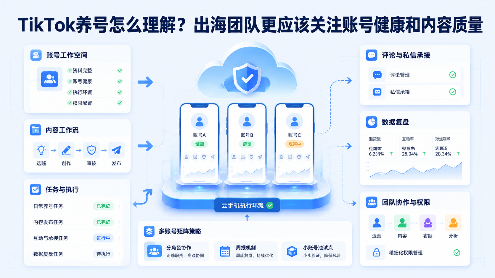 Cover illustration for TikTok养号怎么理解