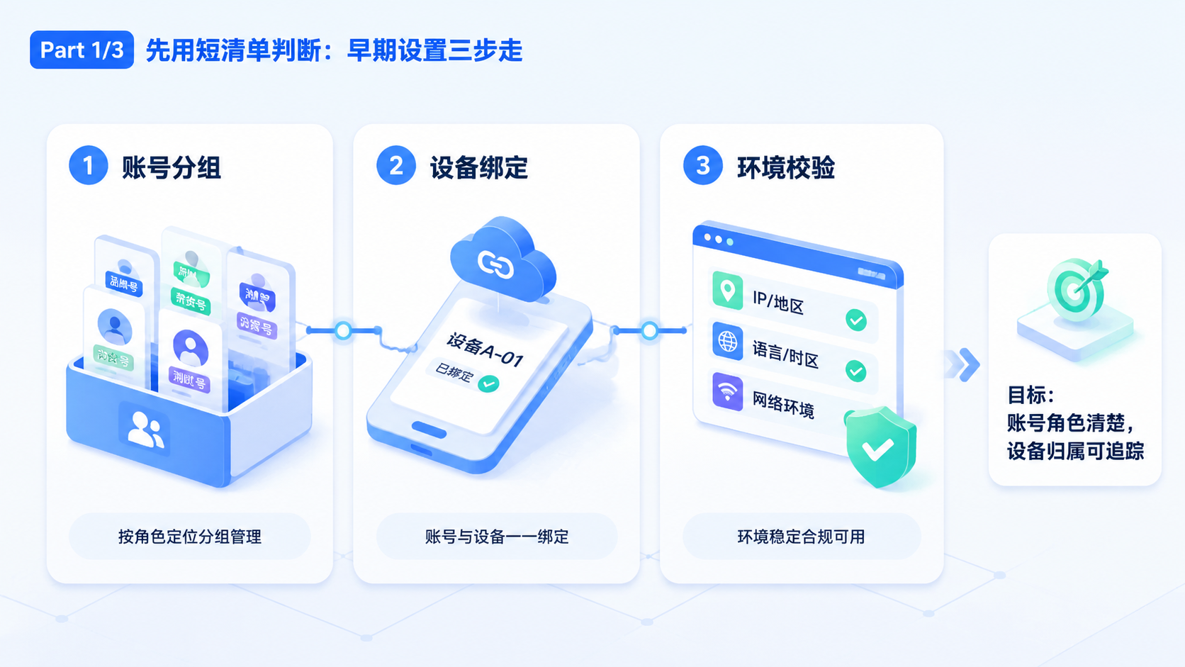 Part 1 explanatory illustration showing TikTok养号怎么理解 先用短清单判断