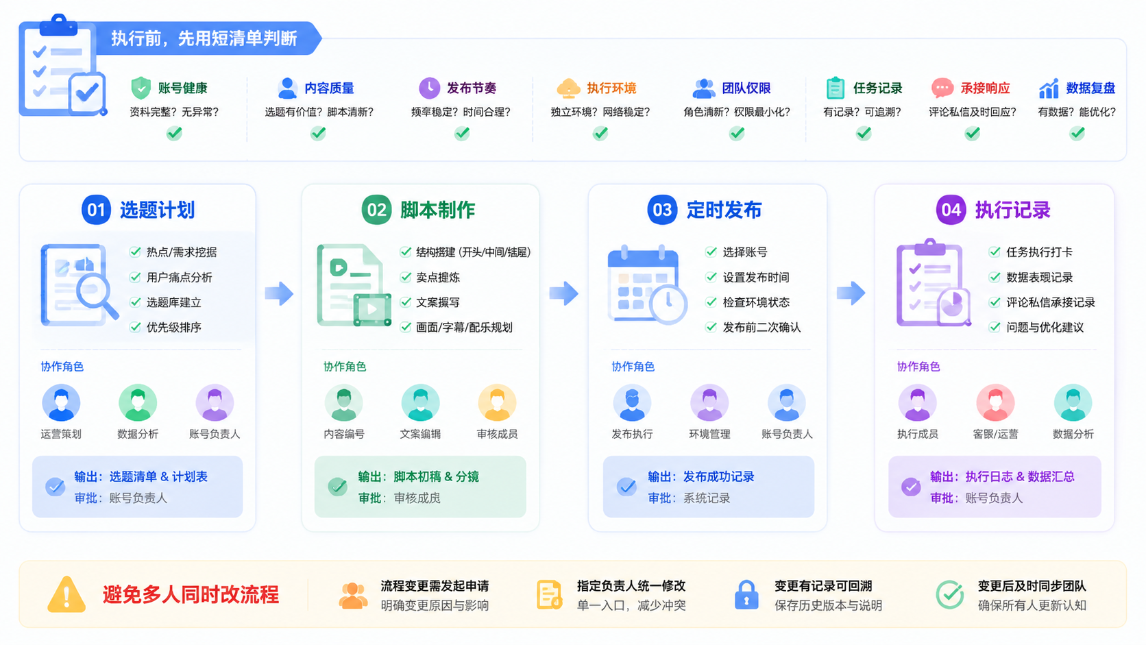 Part 2 explanatory illustration showing TikTok养号怎么理解 先用短清单判断