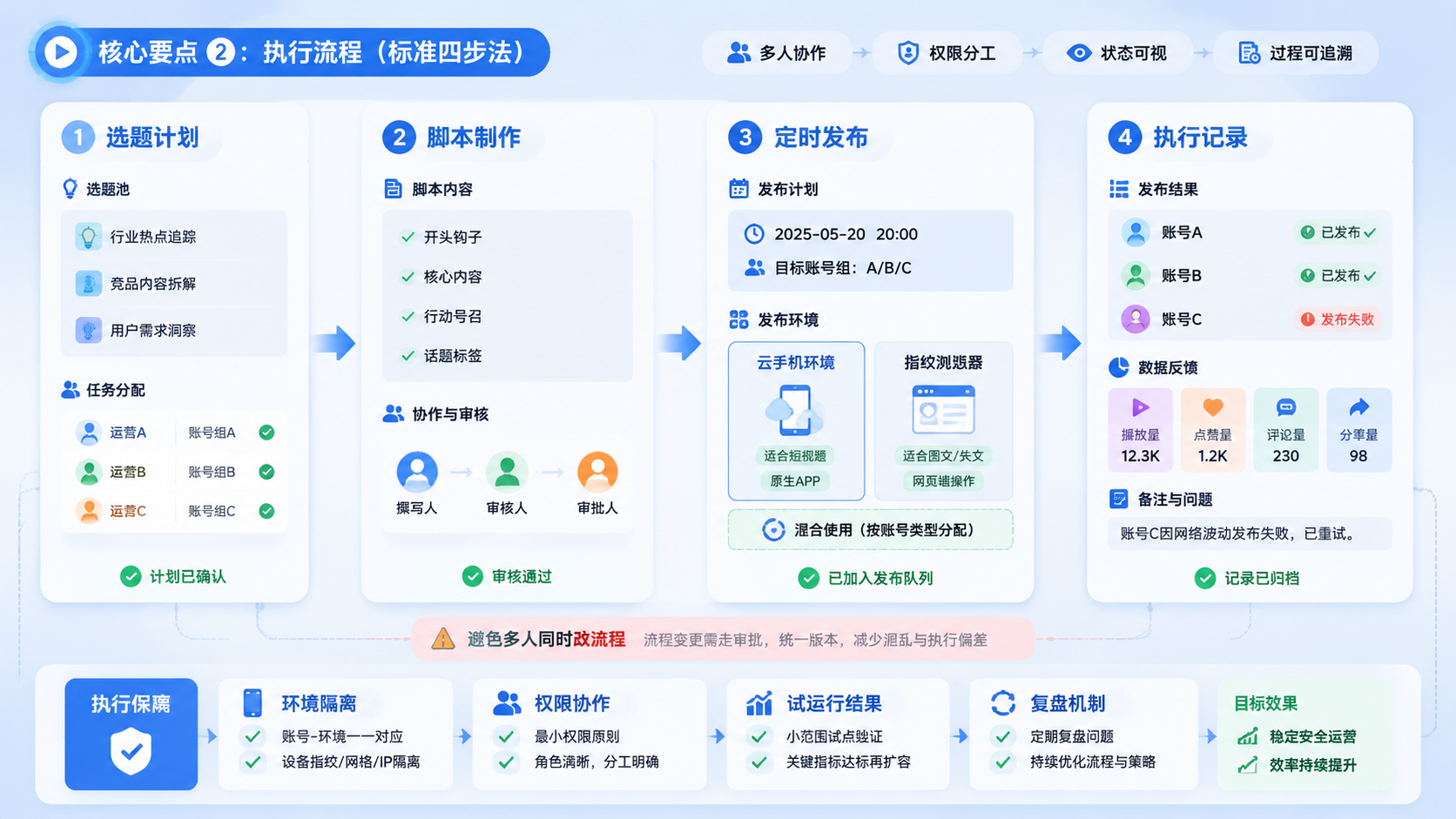 Part 2 explanatory illustration showing 核心要点