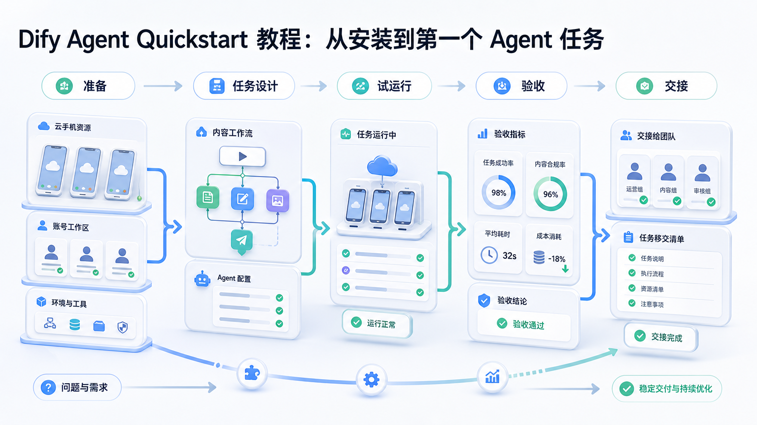 Cover illustration for Dify Agent Quickstart
