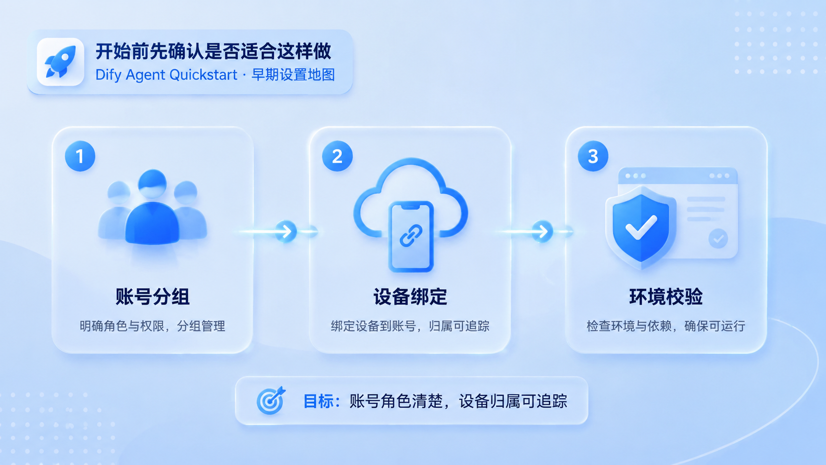 Part 1 explanatory illustration showing 开始前先确认是否适合这样做 and Dify Agent Quickstart