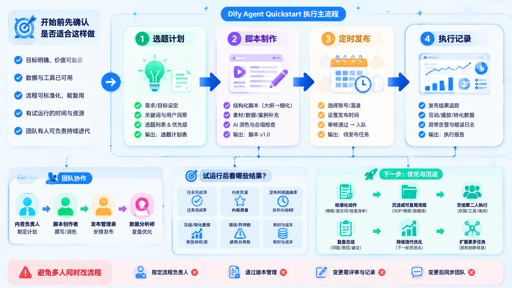 Part 2 explanatory illustration showing 开始前先确认是否适合这样做 and Dify Agent Quickstart