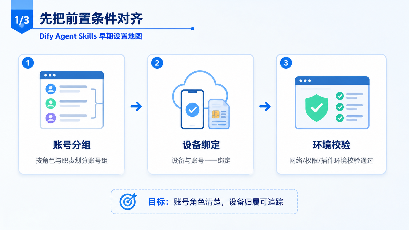 Part 1 explanatory illustration showing 先把前置条件对齐 and Dify Agent Skills