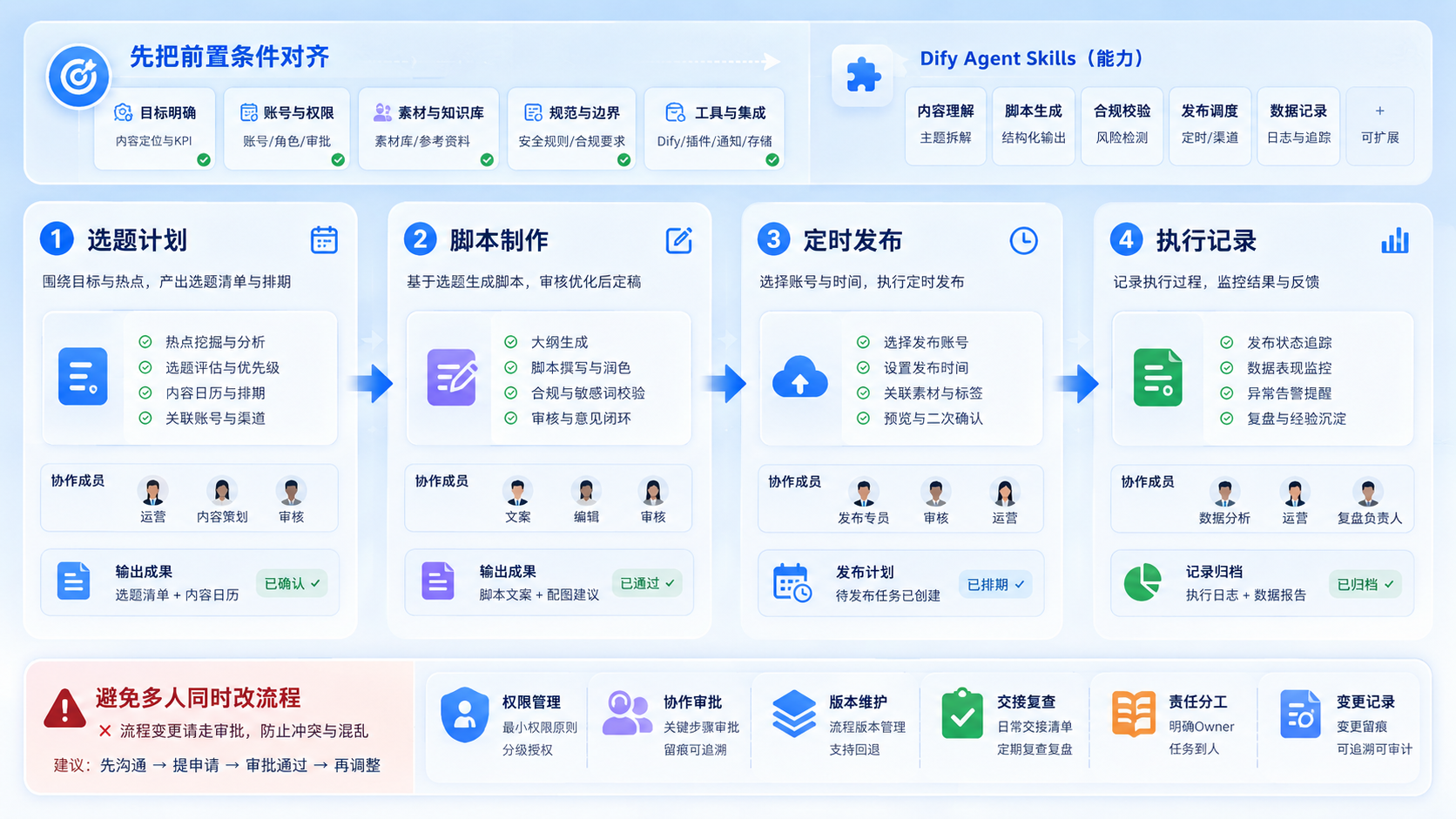 Part 2 explanatory illustration showing 先把前置条件对齐 and Dify Agent Skills