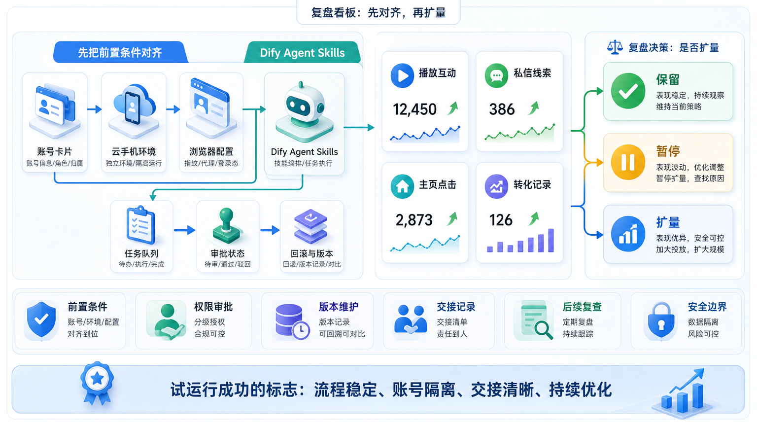 Part 3 explanatory illustration showing 先把前置条件对齐 and Dify Agent Skills