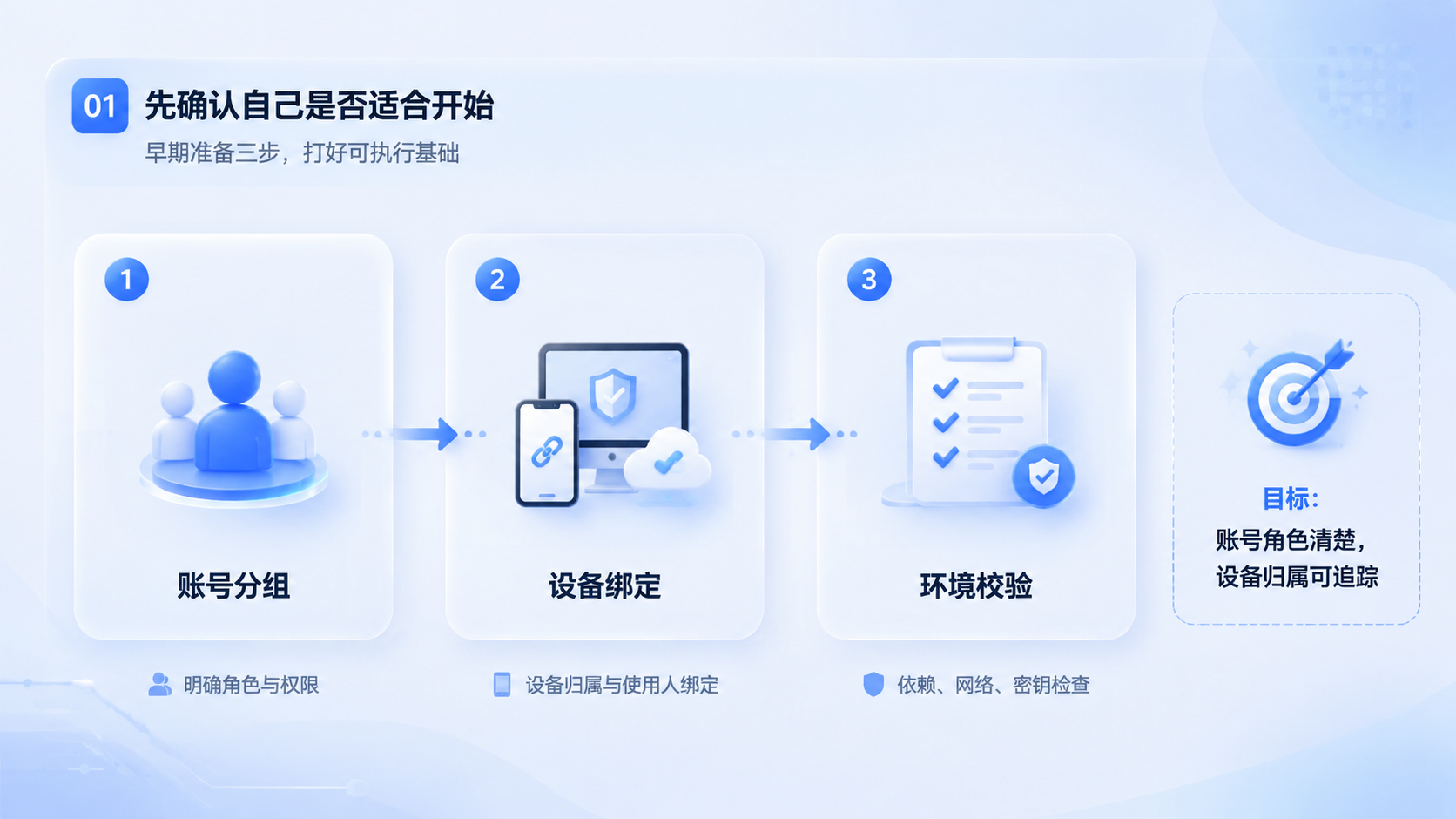 Part 1 explanatory illustration showing 先确认自己是不是适合从 LangChain Agent Quickstart 开始