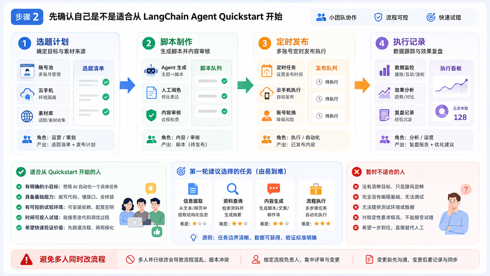Part 2 explanatory illustration showing 先确认自己是不是适合从 LangChain Agent Quickstart 开始