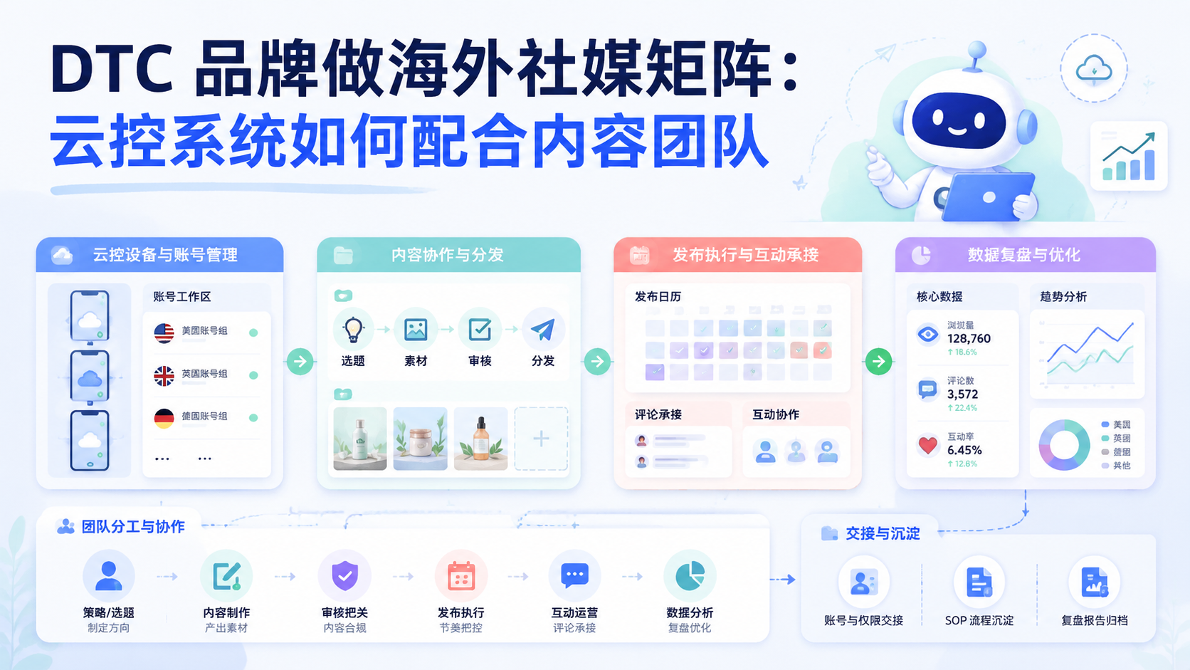 Cover illustration for DTC 品牌做海外社媒矩阵