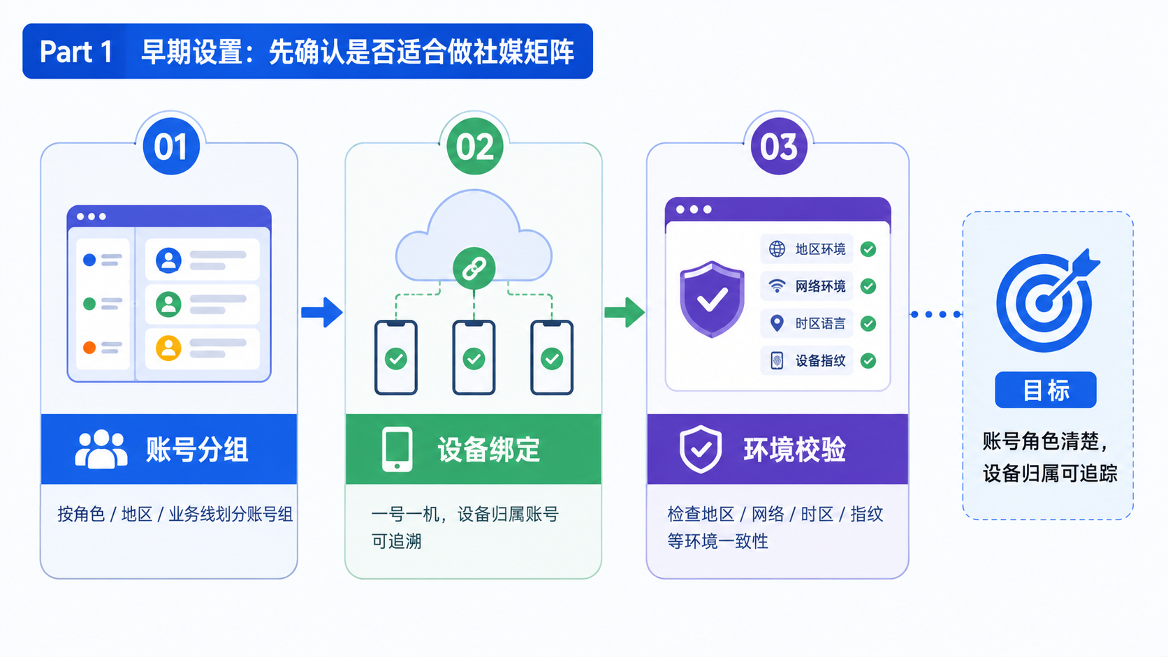 Part 1 explanatory illustration showing DTC 品牌做海外社媒矩阵，先确认适不适合