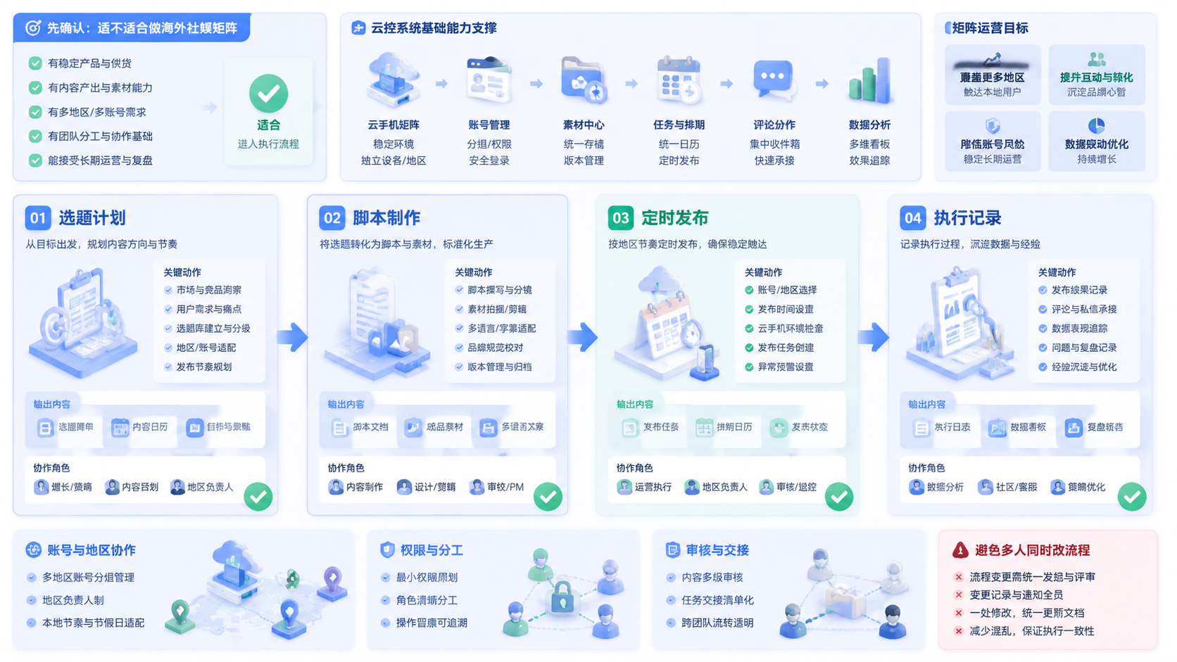 Part 2 explanatory illustration showing DTC 品牌做海外社媒矩阵，先确认适不适合