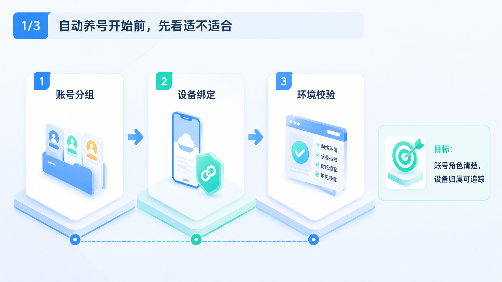 Part 1 explanatory illustration showing 自动养号开始前，先看适不适合