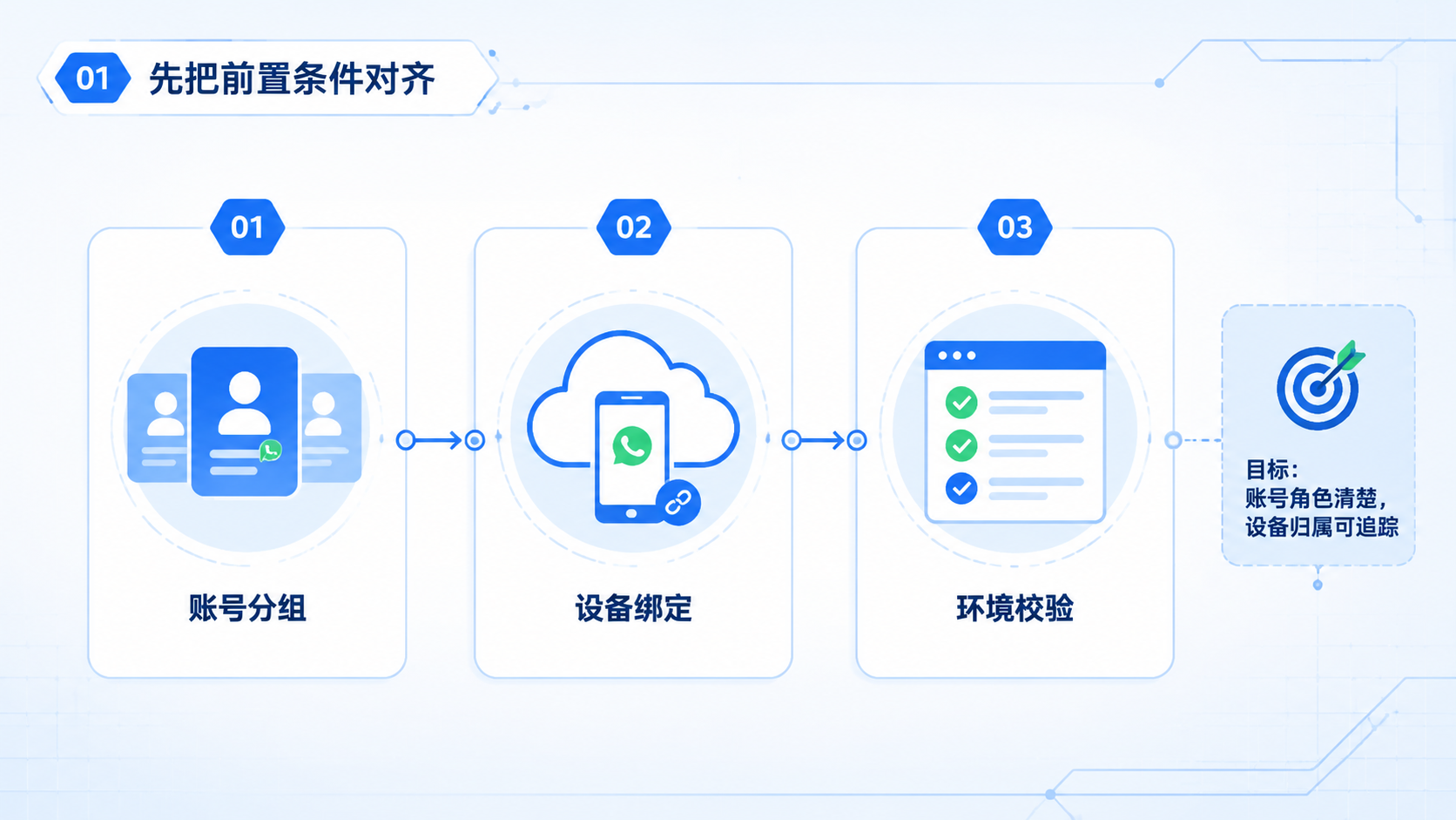 Part 1 explanatory illustration showing 先把前置条件对齐 and WhatsApp营销怎么做