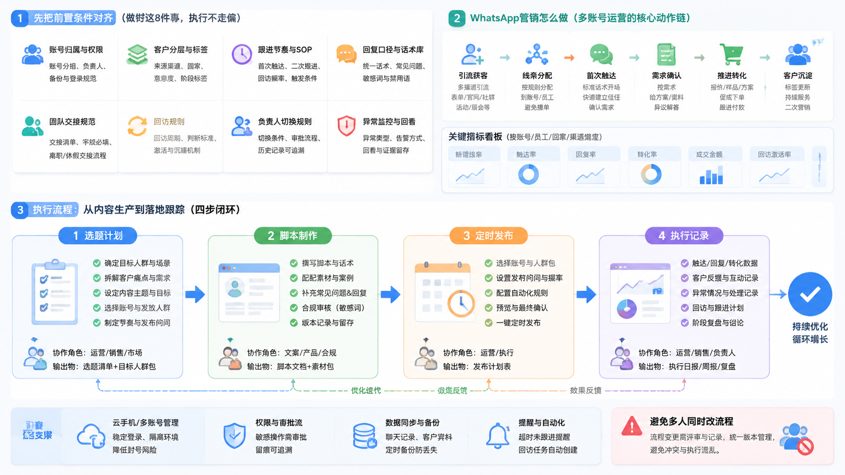 Part 2 explanatory illustration showing 先把前置条件对齐 and WhatsApp营销怎么做