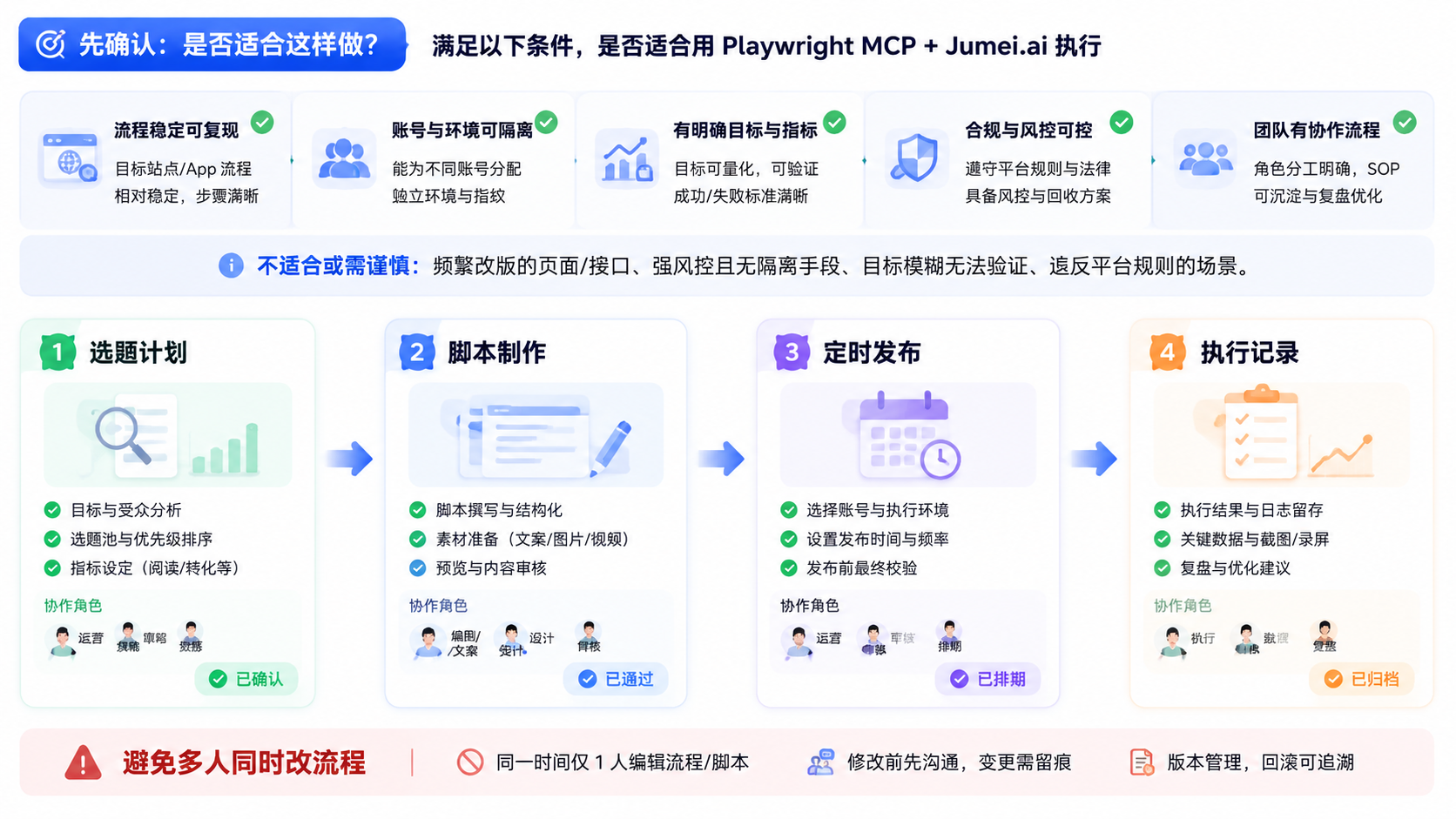 Part 2 explanatory illustration showing Playwright MCP 和 Jumei.ai 怎么配合前先确认是否适合这样做