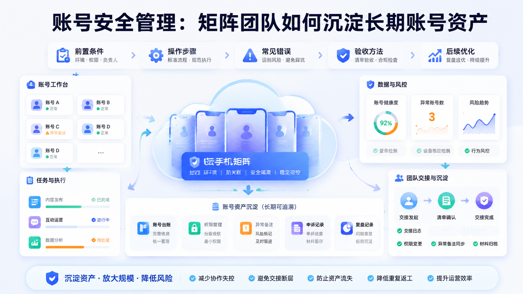 Cover illustration for 账号安全管理