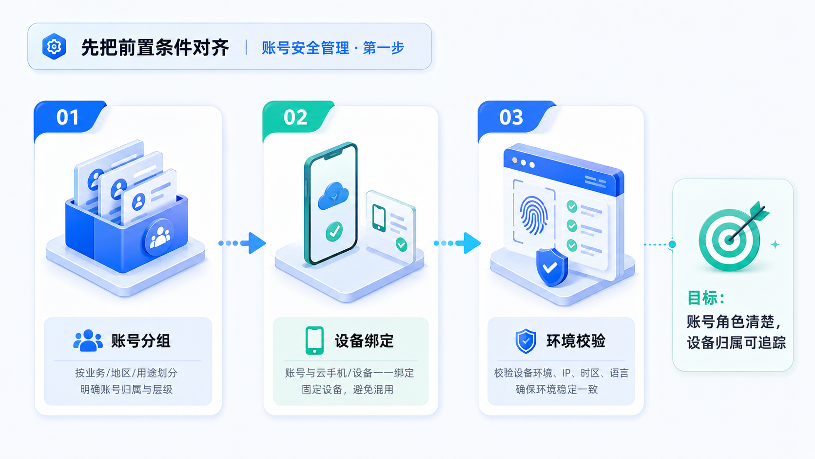 Part 1 explanatory illustration showing 先把前置条件对齐 and 账号安全管理