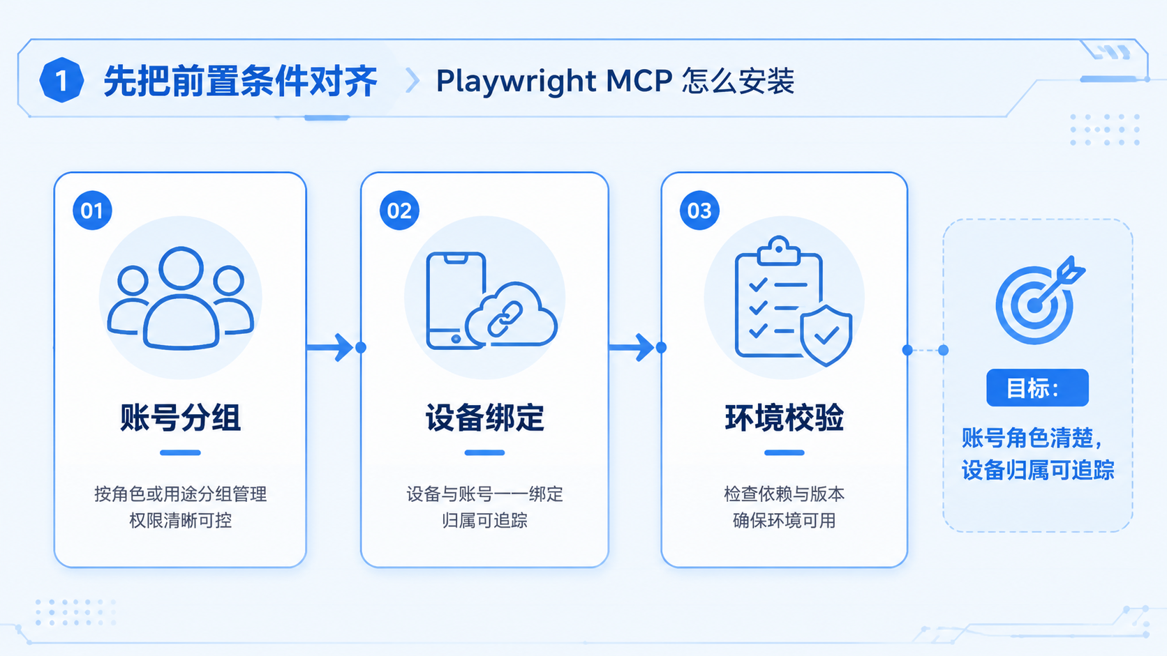 Part 1 explanatory illustration showing 先把前置条件对齐 and Playwright MCP 怎么安装