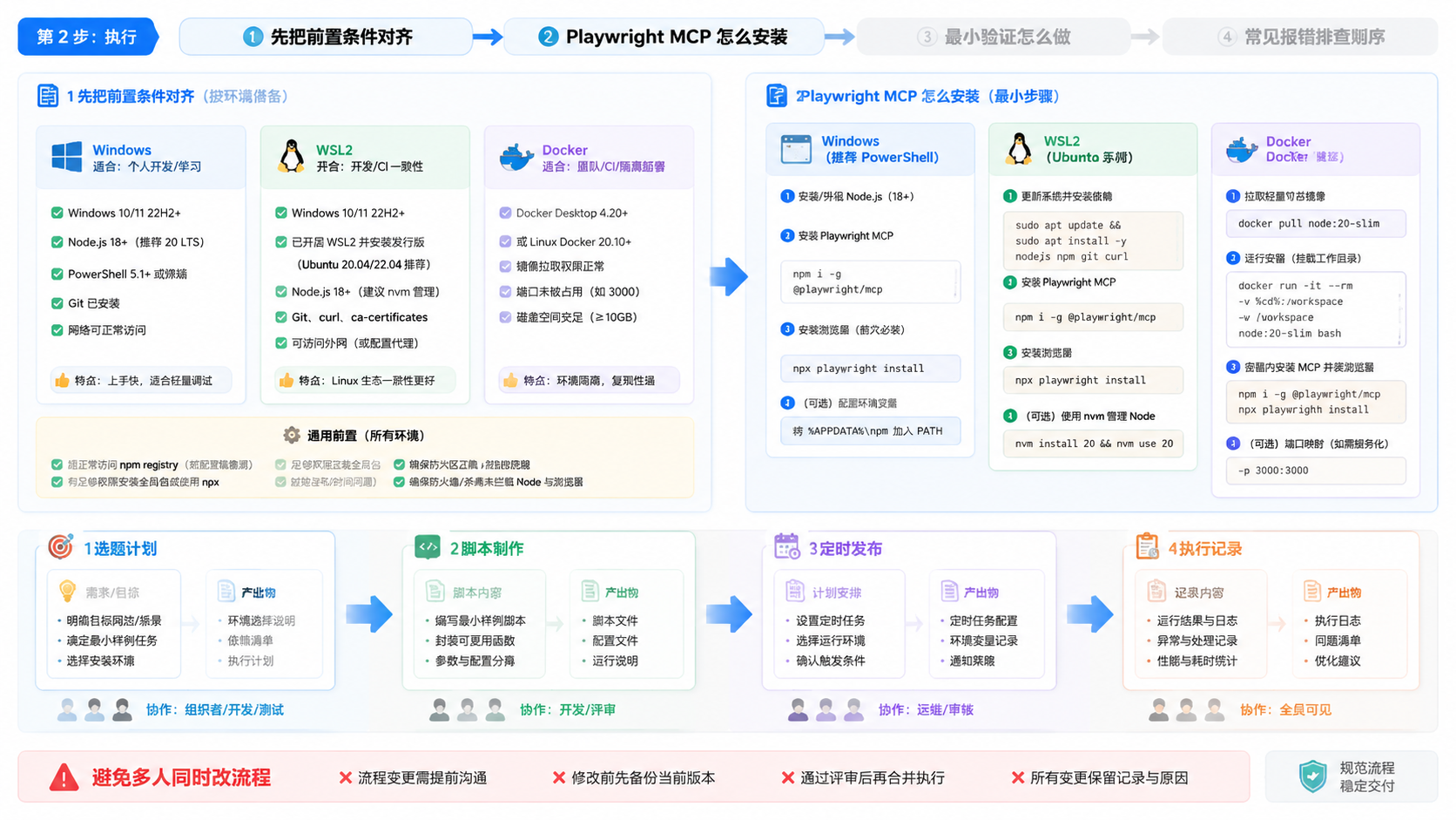 Part 2 explanatory illustration showing 先把前置条件对齐 and Playwright MCP 怎么安装
