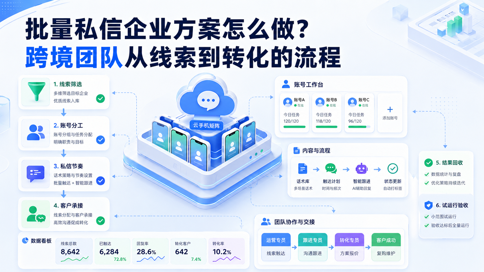 Cover illustration for 批量私信企业方案