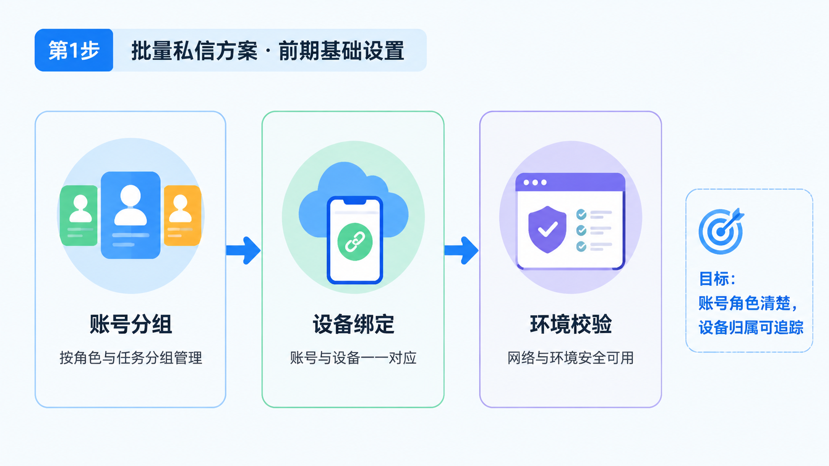 Part 1 explanatory illustration showing 批量私信企业方案先解决什么问题