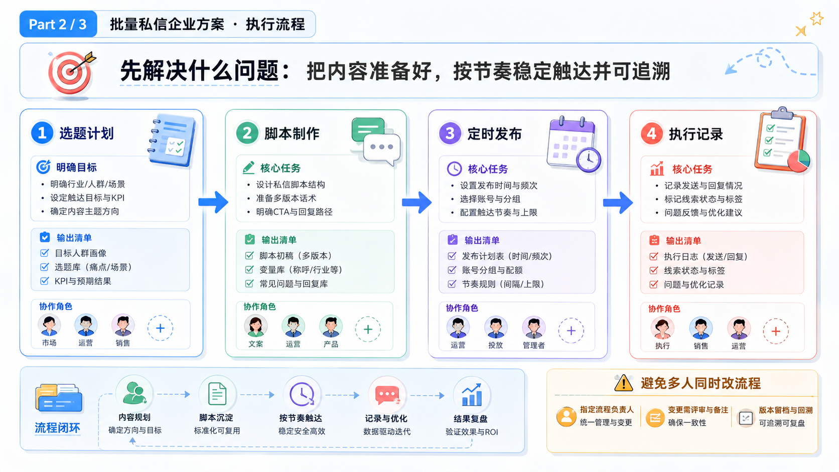 Part 2 explanatory illustration showing 批量私信企业方案先解决什么问题