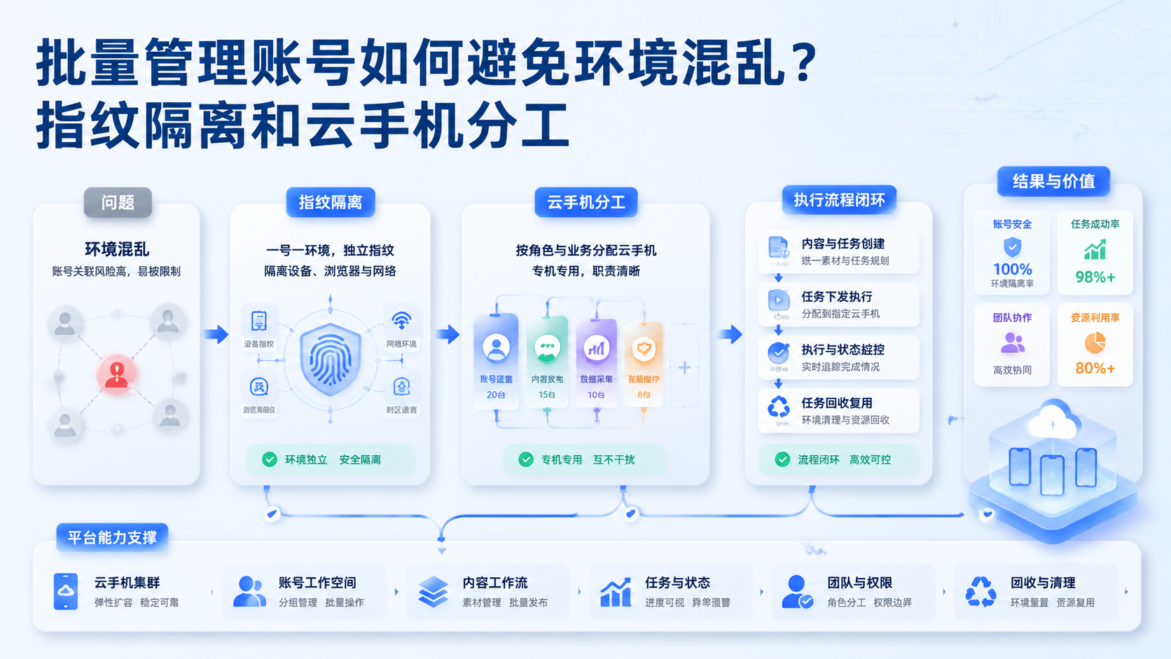 Cover illustration for 批量管理账号
