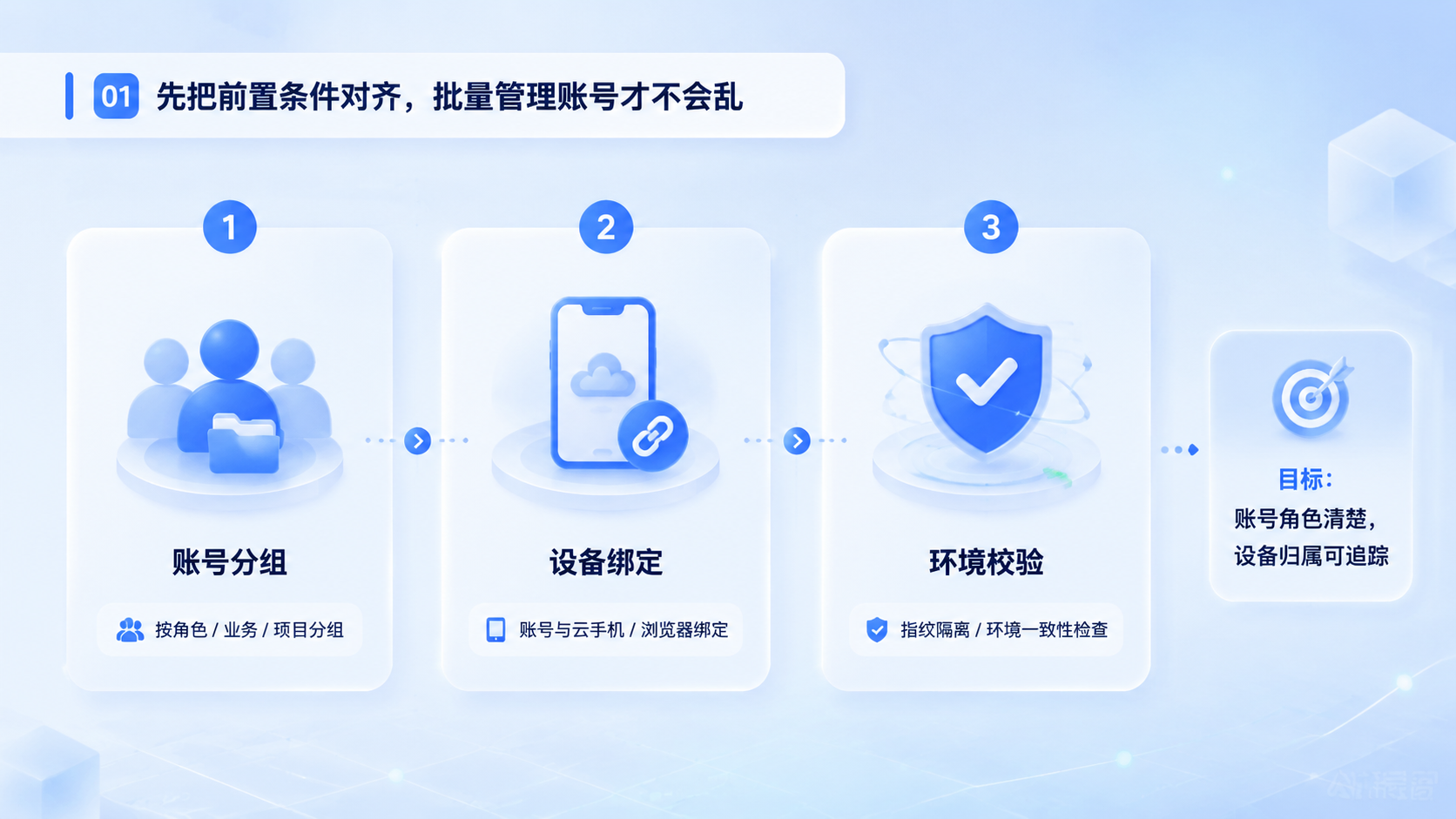 Part 1 explanatory illustration showing 先把前置条件对齐,批量管理账号才不会乱