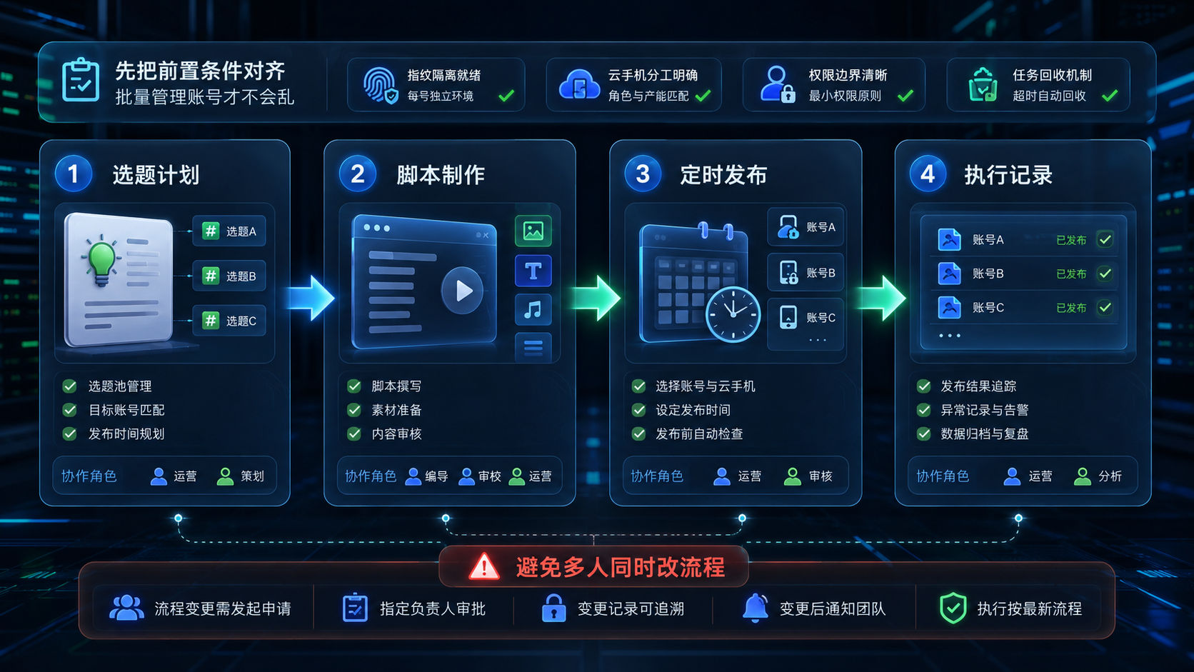 Part 2 explanatory illustration showing 先把前置条件对齐,批量管理账号才不会乱