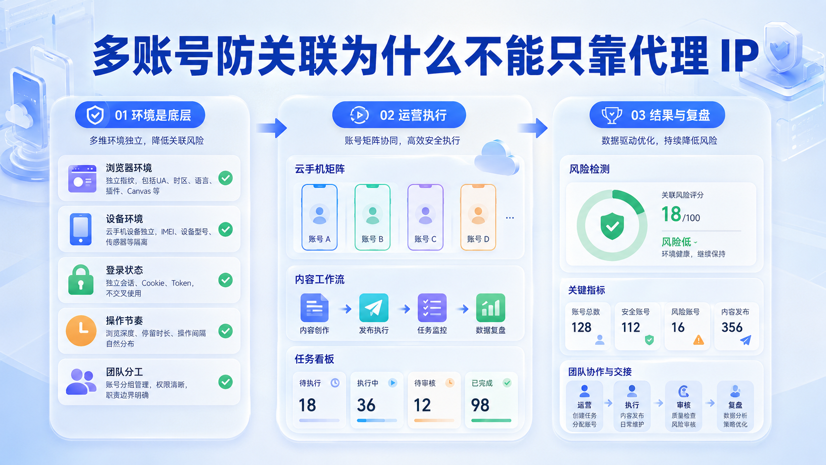 Cover illustration for 多账号防关联