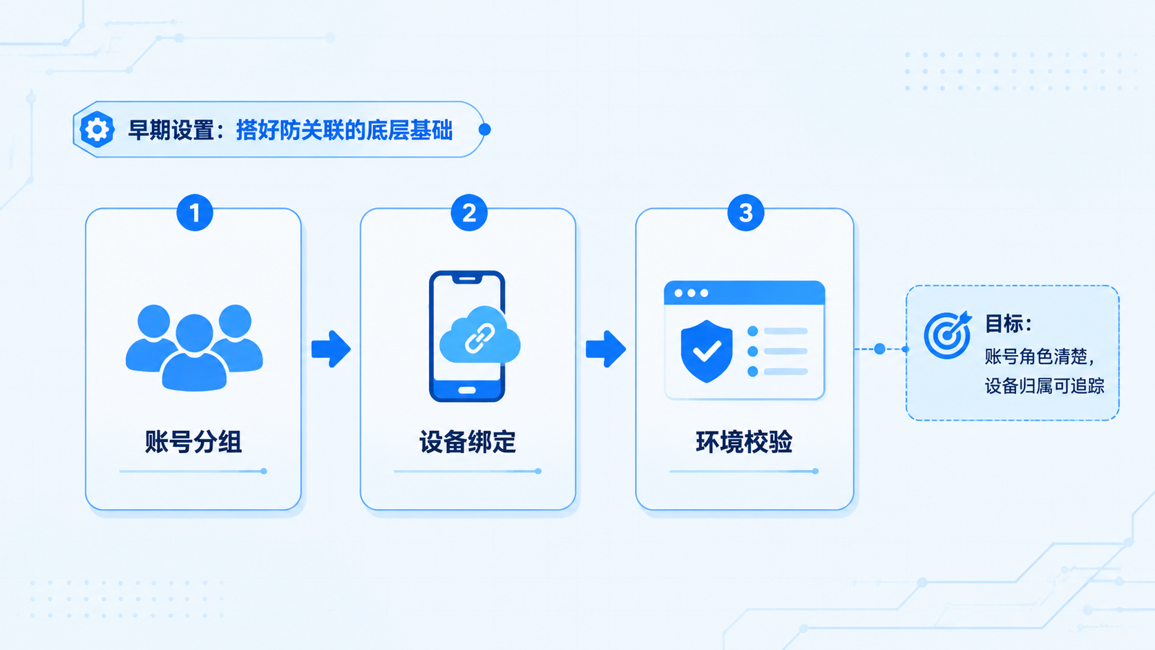 Part 1 explanatory illustration showing 多账号防关联为什么不能只靠代理 IP