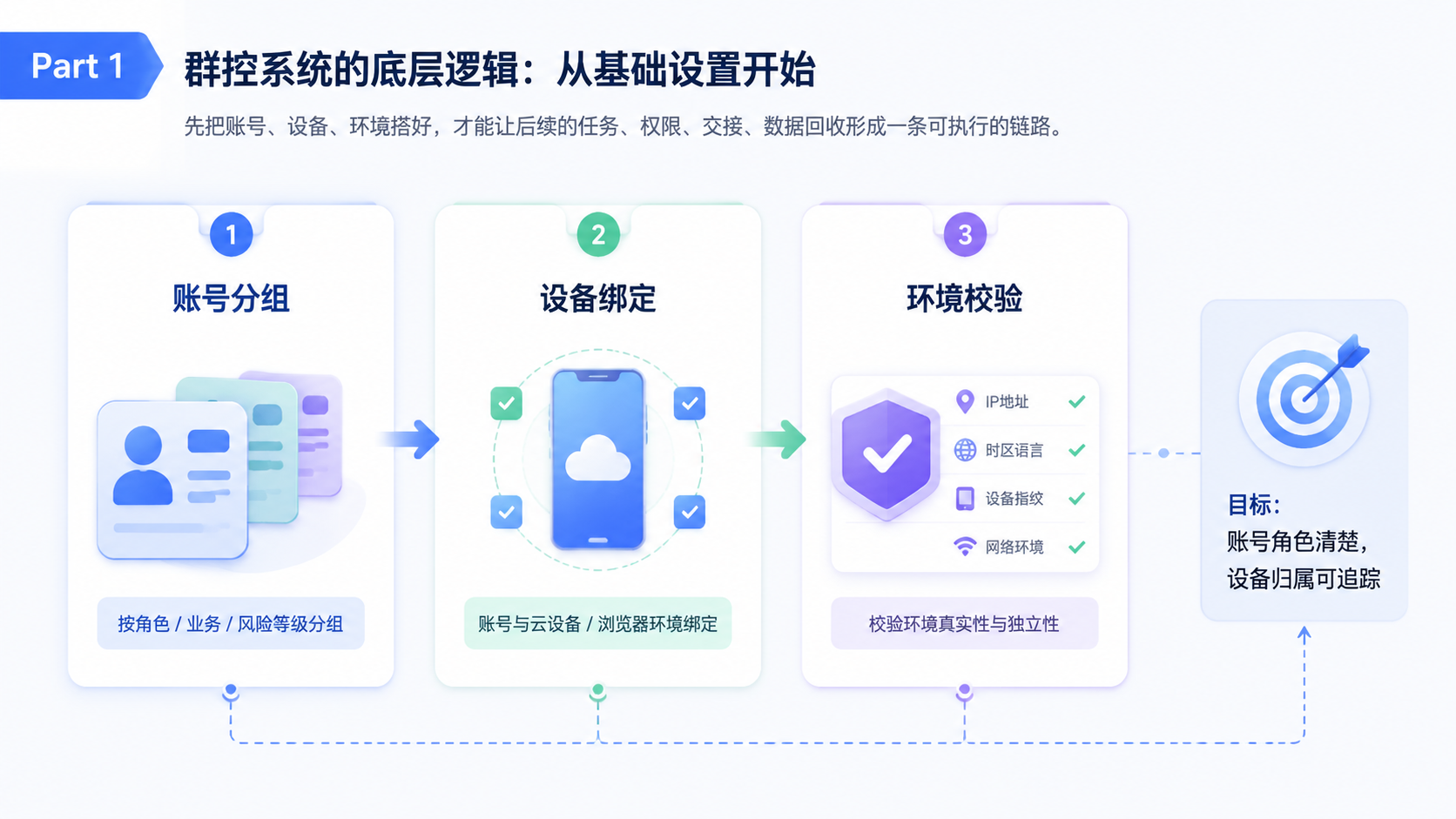 Part 1 explanatory illustration showing 群控系统原理是什么?先把定义讲清楚