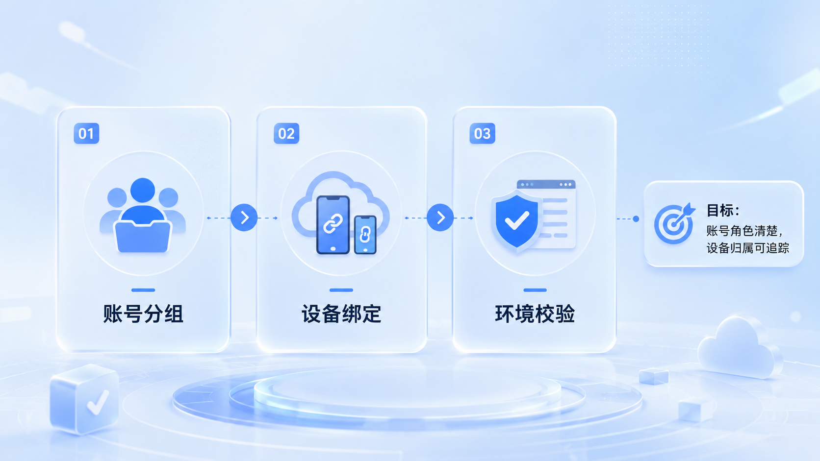 Part 1 explanatory illustration showing 先说结论:云控系统哪个好,先别急着看功能多不多