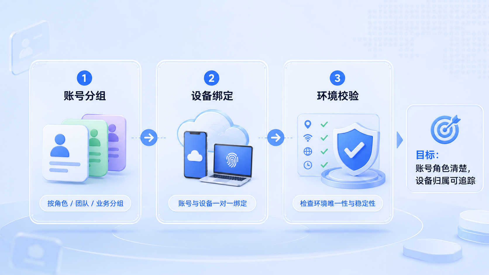 Part 1 explanatory illustration showing 先把前置条件对齐:社媒多账号防关联先分任务类型