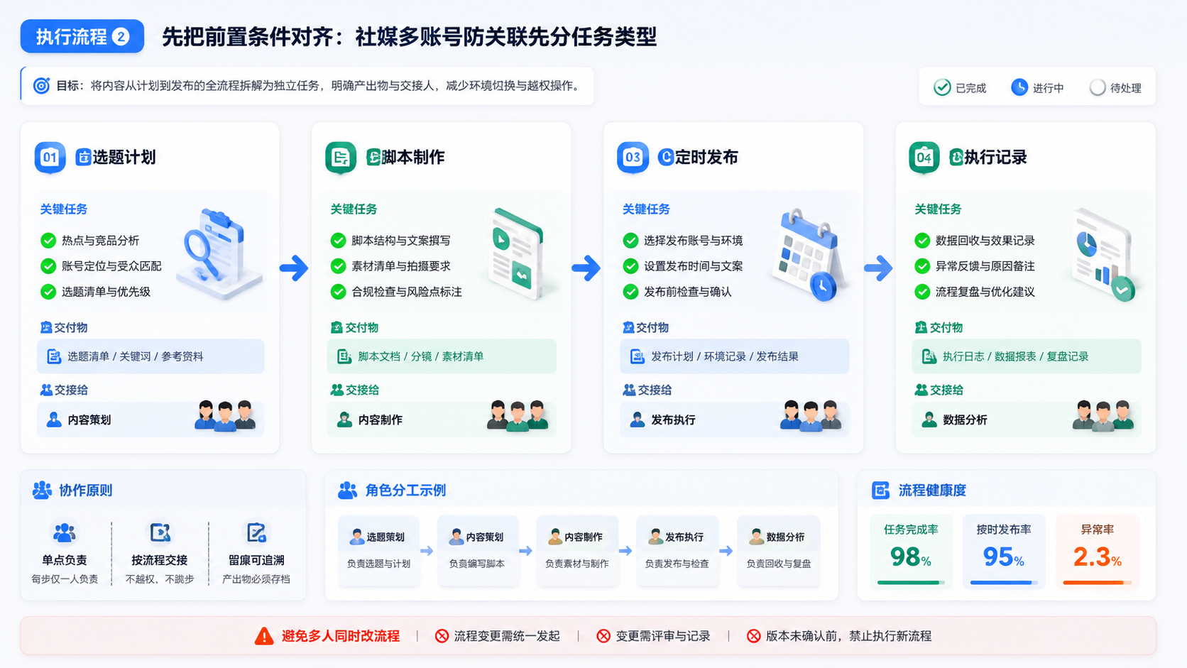 Part 2 explanatory illustration showing 先把前置条件对齐:社媒多账号防关联先分任务类型