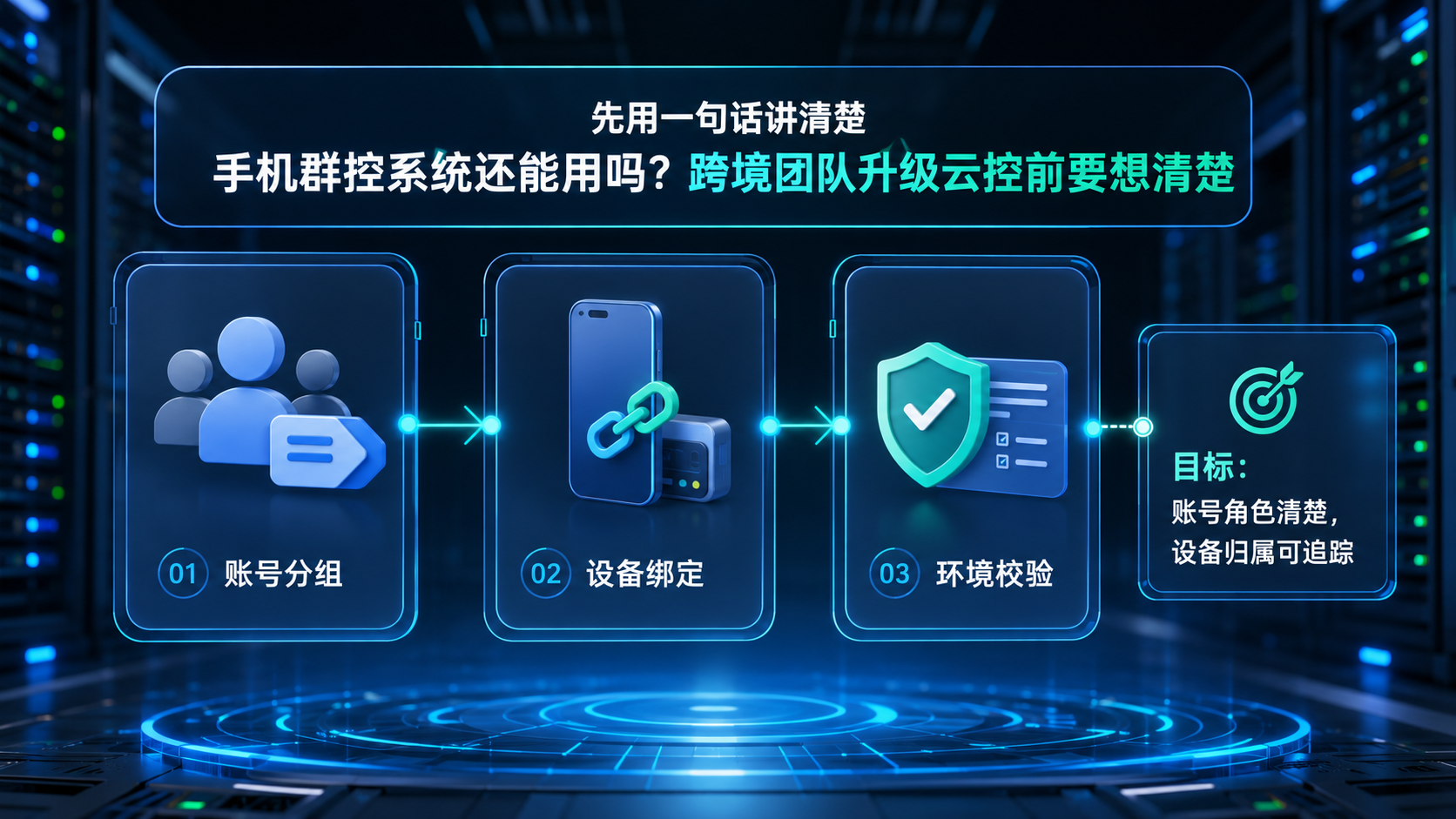 Part 1 explanatory illustration showing 先用一句话讲清楚 手机群控系统还能用吗?跨境团队升级云控前要想清楚