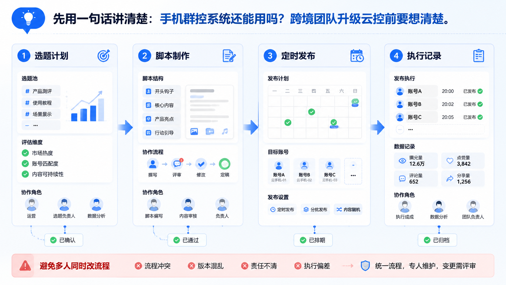 Part 2 explanatory illustration showing 先用一句话讲清楚 手机群控系统还能用吗?跨境团队升级云控前要想清楚