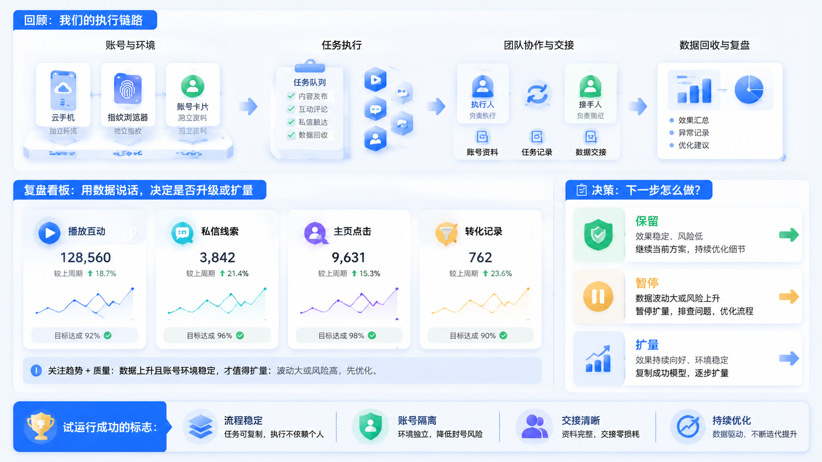 Part 3 explanatory illustration showing 先用一句话讲清楚 手机群控系统还能用吗?跨境团队升级云控前要想清楚