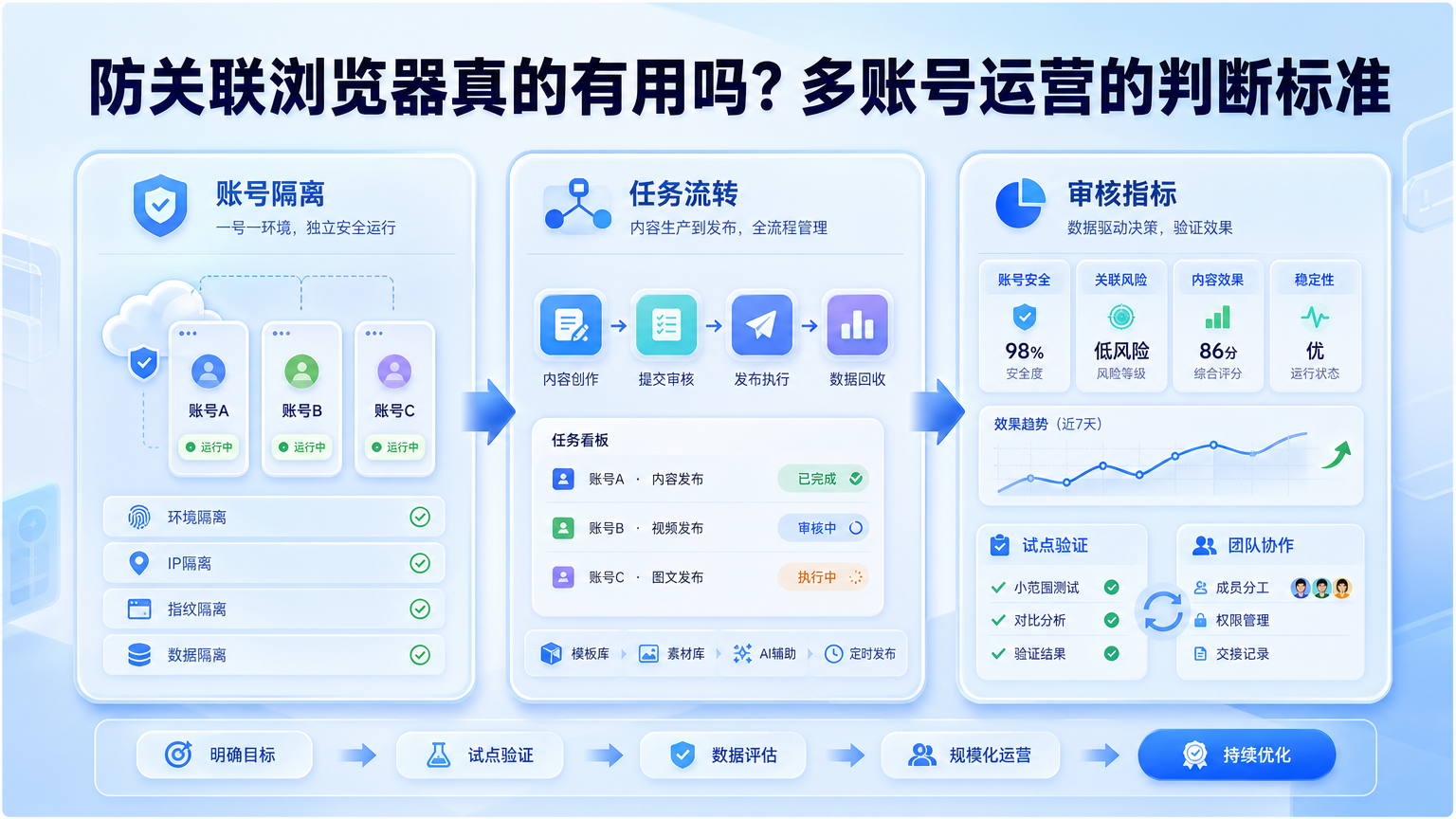 Cover illustration for 防关联浏览器