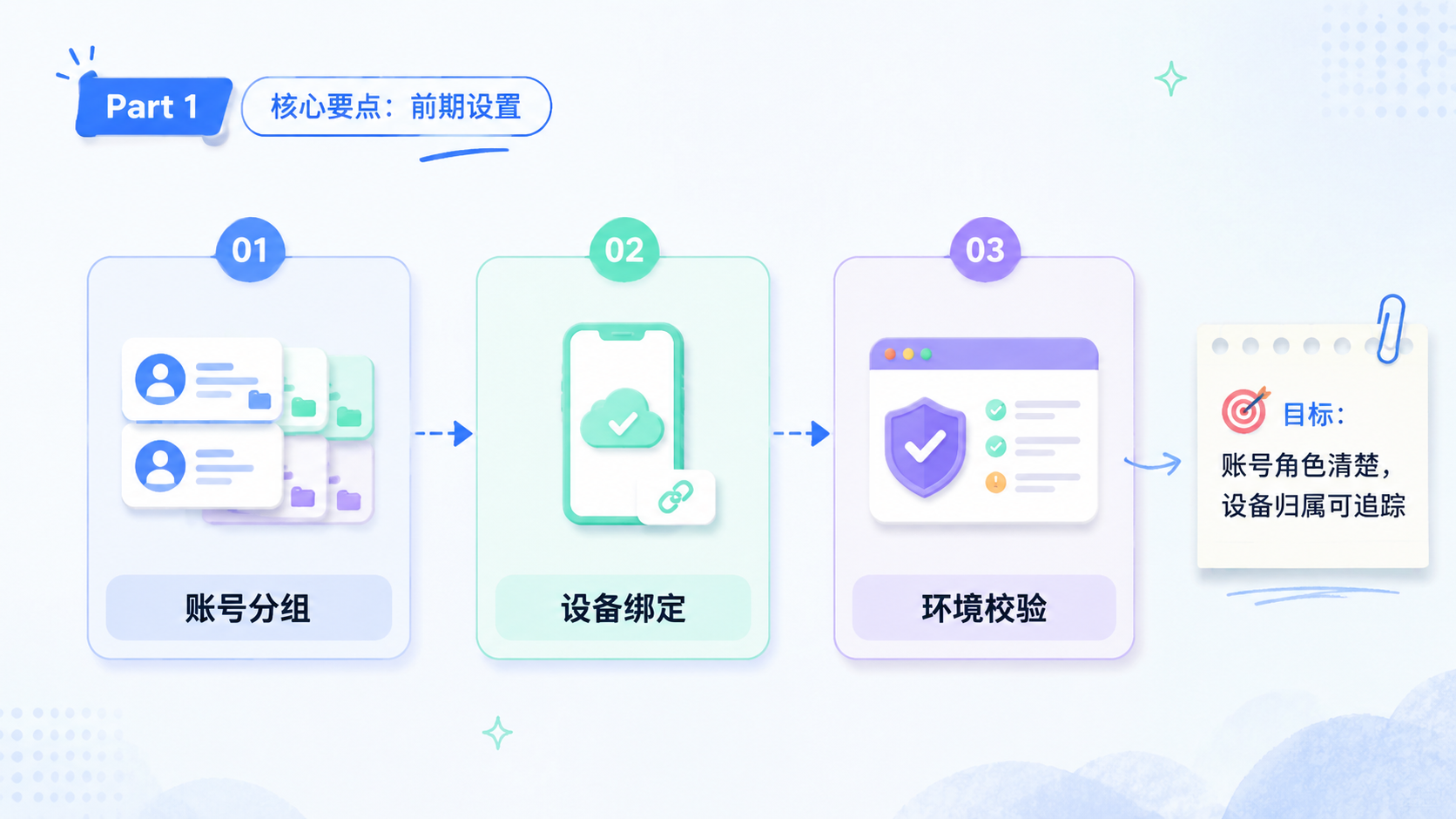 Part 1 explanatory illustration showing 核心要点