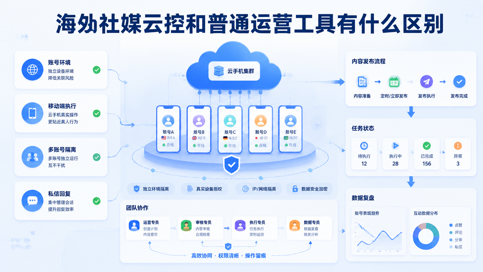 Cover illustration for 海外社媒云控