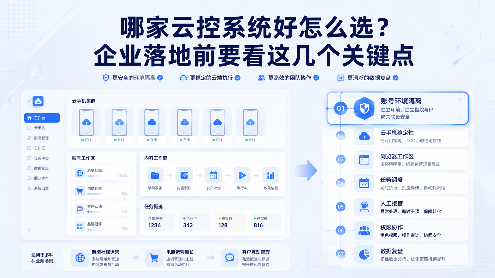 Cover illustration for 哪家云控系统好