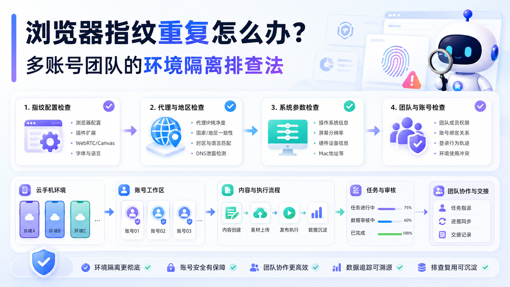 Cover illustration for 浏览器指纹重复怎么办