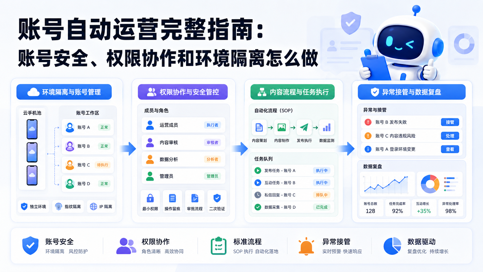 Cover illustration for 账号自动运营