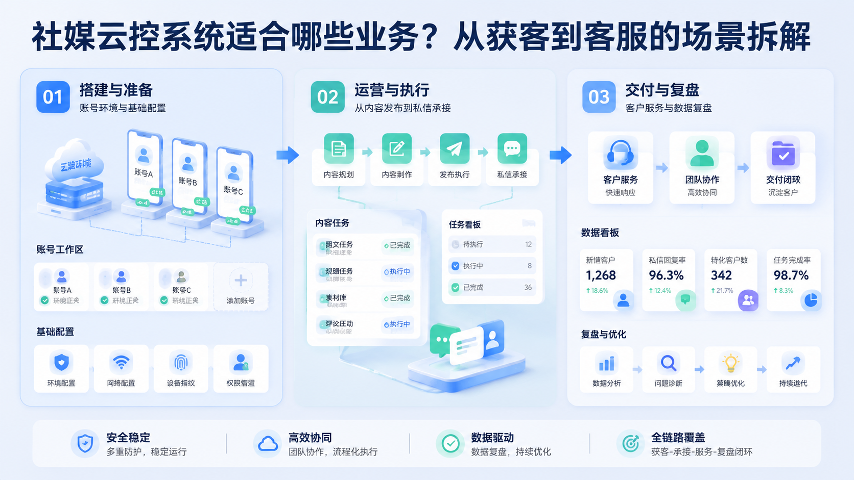 Cover illustration for 社媒云控系统