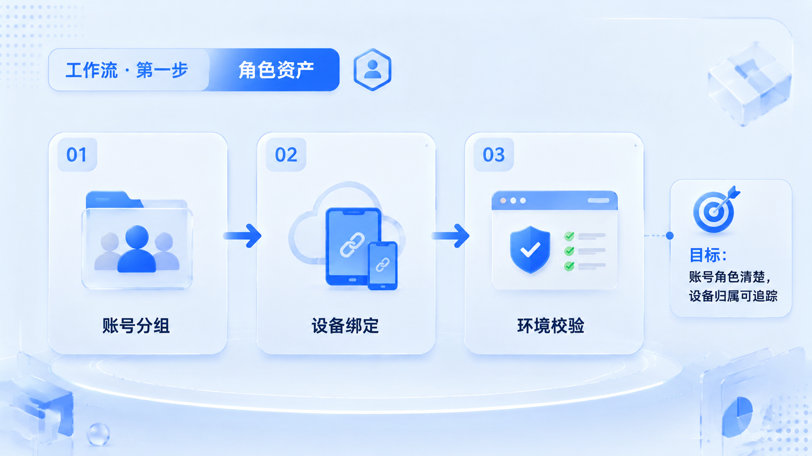 Part 1 explanatory illustration showing AI 虚拟创作者工作流的第一步是角色资产