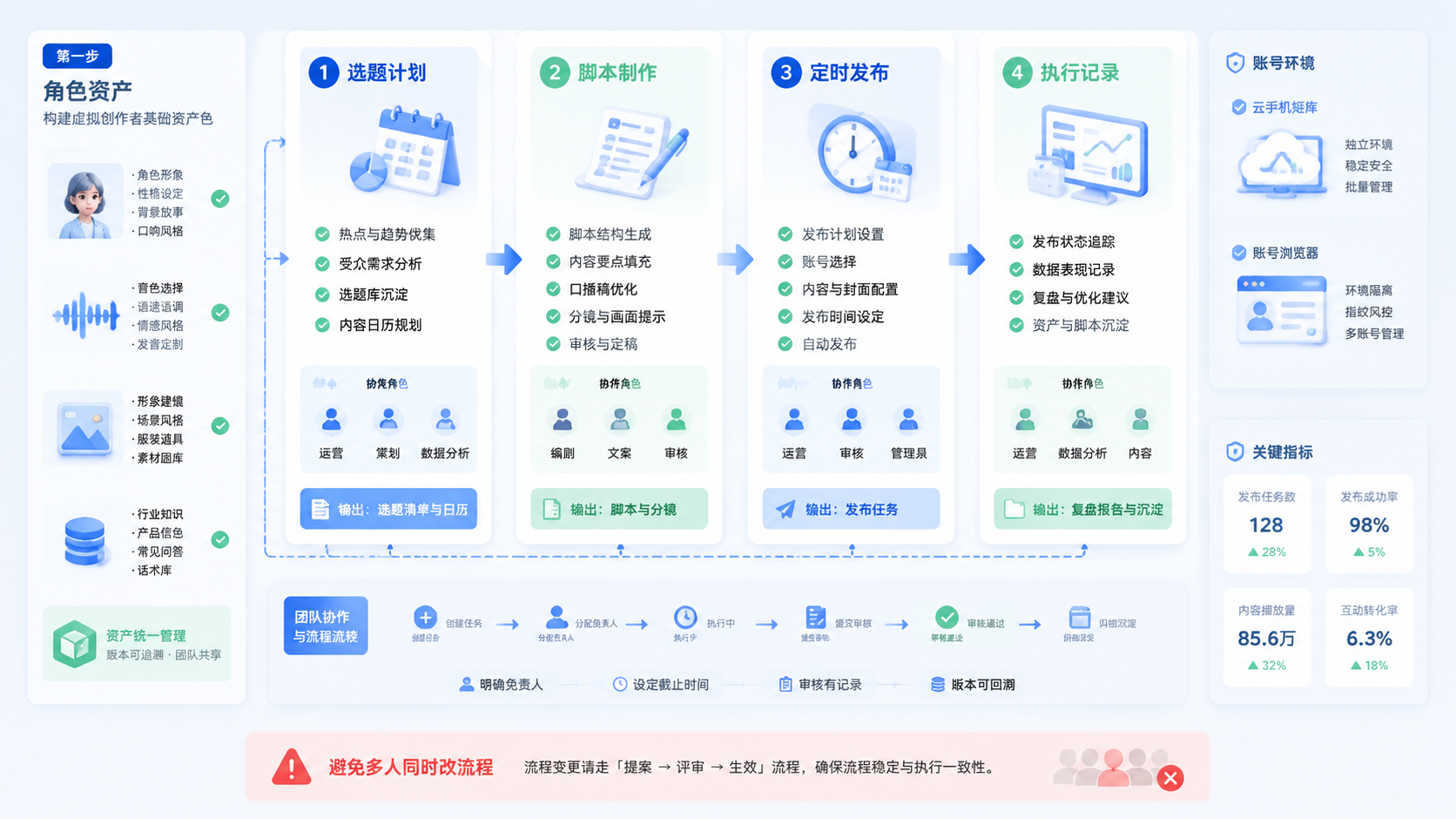 Part 2 explanatory illustration showing AI 虚拟创作者工作流的第一步是角色资产
