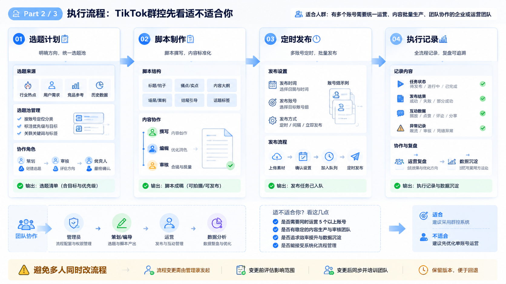 Part 2 explanatory illustration showing TikTok群控先看适不适合你